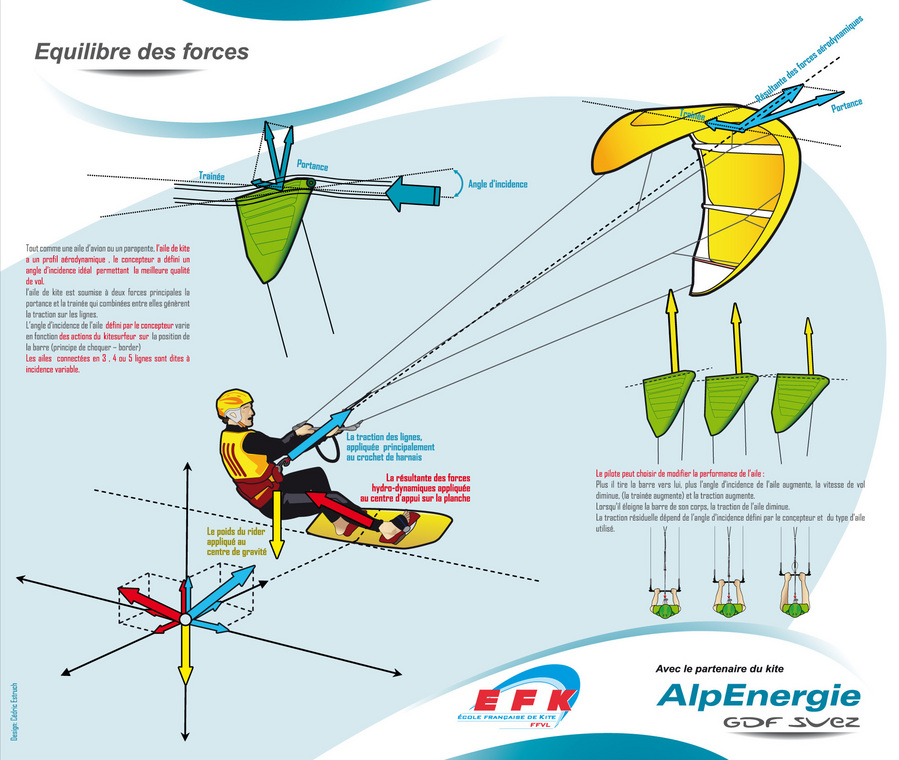 fiche pédagogique equilibre des forces